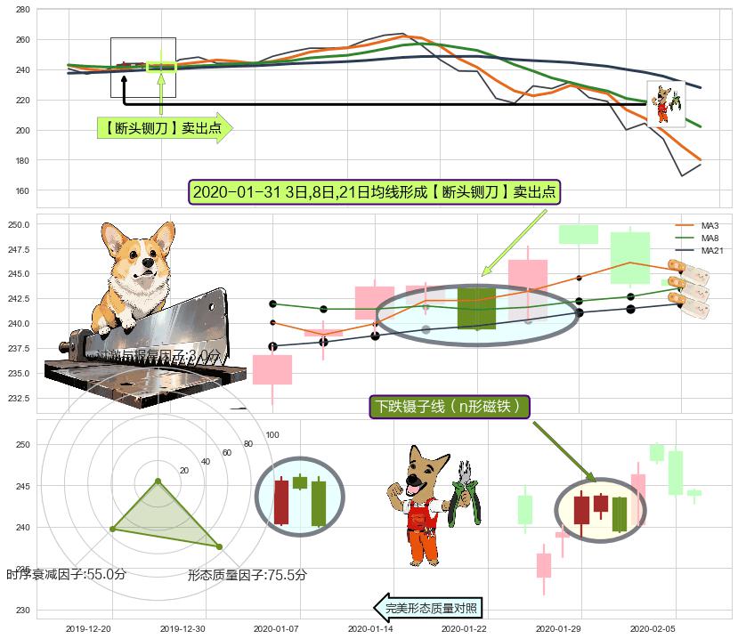下跌镊子线（n形磁铁） ➕ 【断头铡刀】卖出点