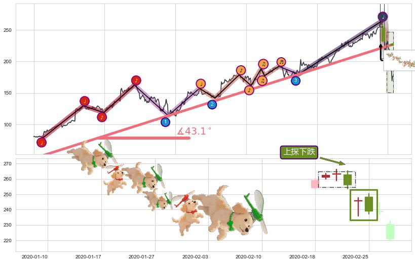 上探下跌+下跌抵抗+黄昏之星（夜星）+升势受阻+下跌两颗星 ｜ 下跌三颗星+下降三部曲（降势三鹤）+下跌Pinbar组合信号+下跌镊子线（n形磁铁）+三空阳线+吊颈线（上吊线）+下跌螺旋桨+看跌(高位倒锤头)流星线+升势停顿+下跌孤独十字星 ➕ 趋势线