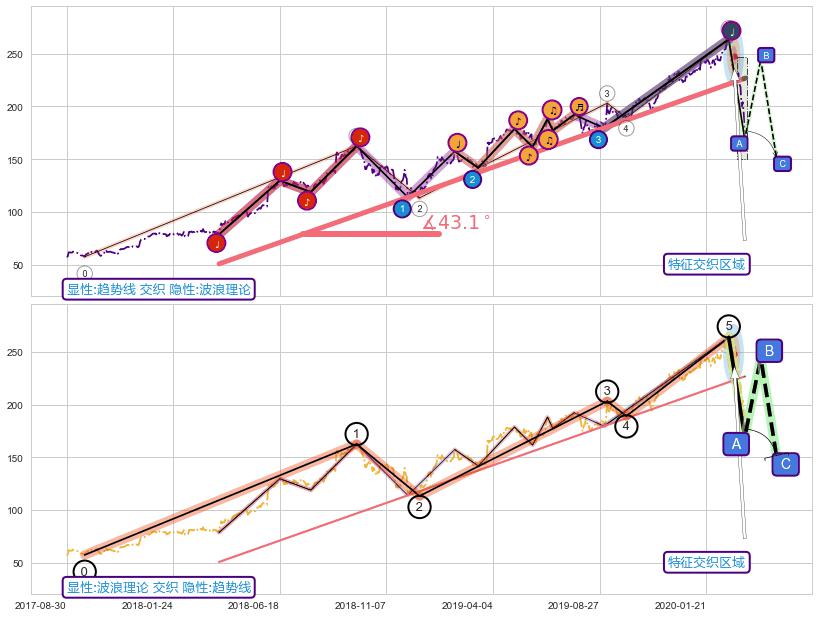 调整浪ABC+缠论买卖点 ➕ 趋势线