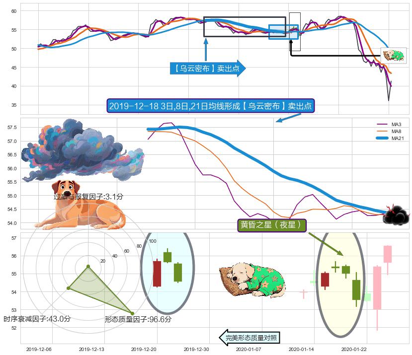 黄昏之星（夜星） ➕ 【乌云密布】卖出点