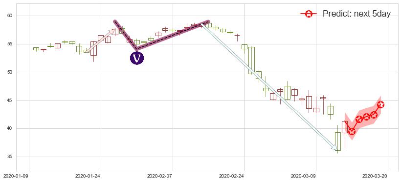 预测西南航空(usLUV)价格K线图-阿布量化