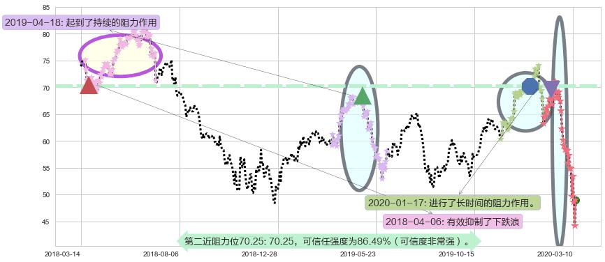 金沙集团阻力支撑位图-阿布量化