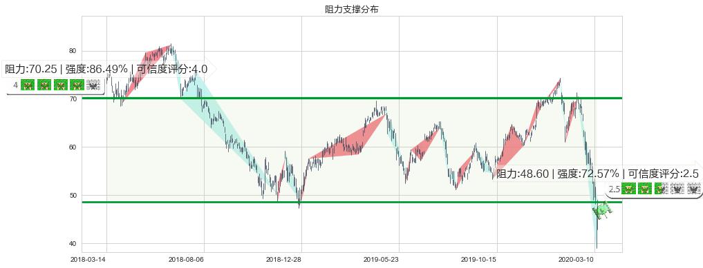 金沙集团(usLVS)阻力支撑位图-阿布量化
