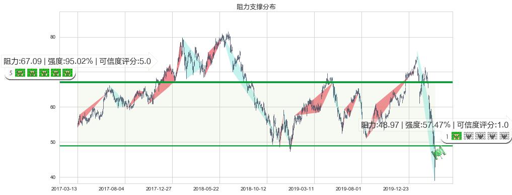 金沙集团(usLVS)阻力支撑位图-阿布量化
