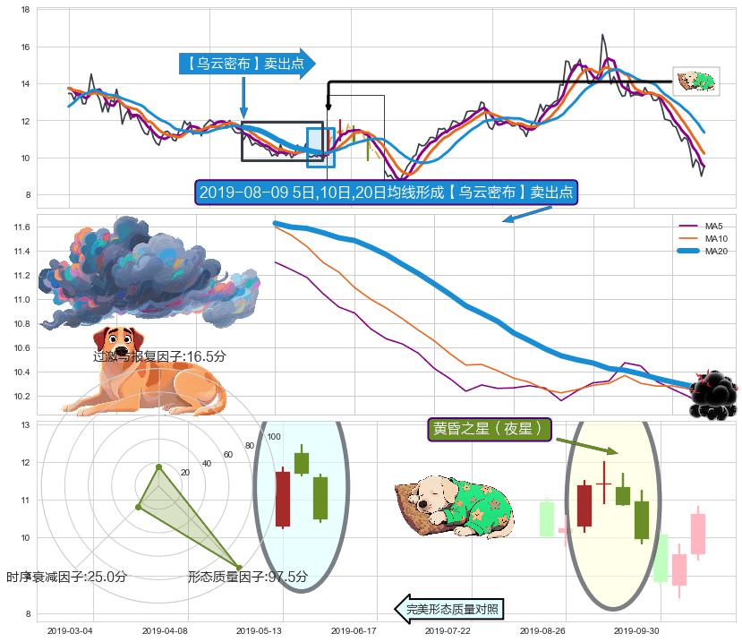 黄昏之星（夜星） ➕ 【乌云密布】卖出点