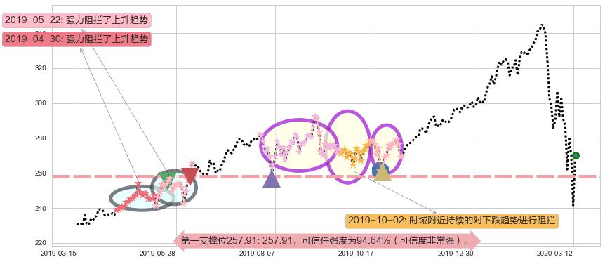 万事达阻力支撑位图-阿布量化