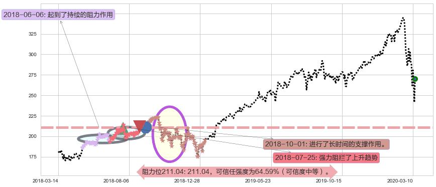 万事达阻力支撑位图-阿布量化