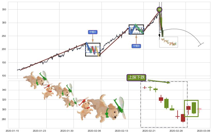 上探下跌+下降覆盖线+下跌抵抗+升势停顿+阴包阳(穿头破脚)+黄昏之星（夜星）+三空阳线+吊颈线（上吊线）+升势受阻+下跌孤独十字星 ➕ 缠论买卖点