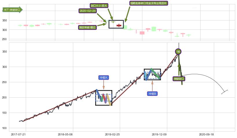 跳空缺口➕缠论买卖点