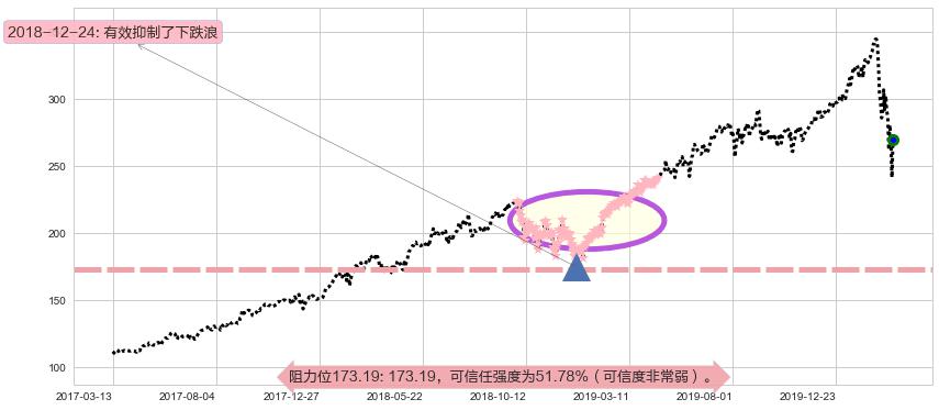 万事达阻力支撑位图-阿布量化
