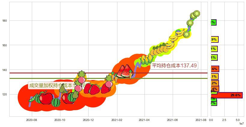 MAA房产信托(usMAA)持仓成本图-阿布量化