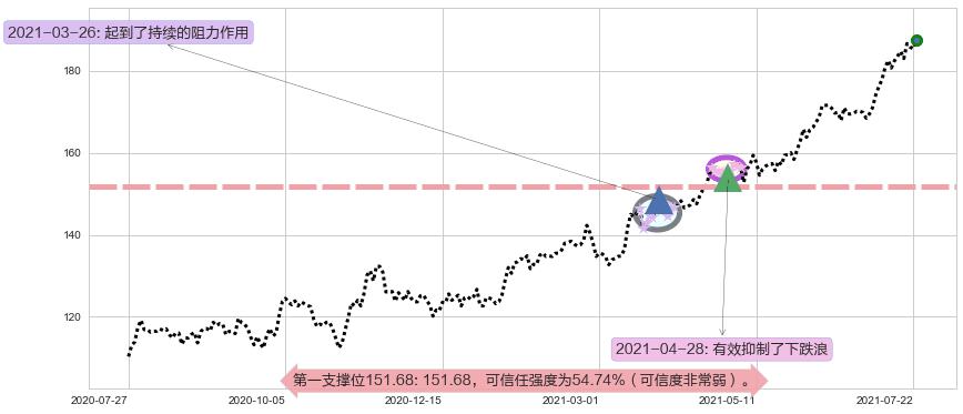 MAA房产信托阻力支撑位图-阿布量化