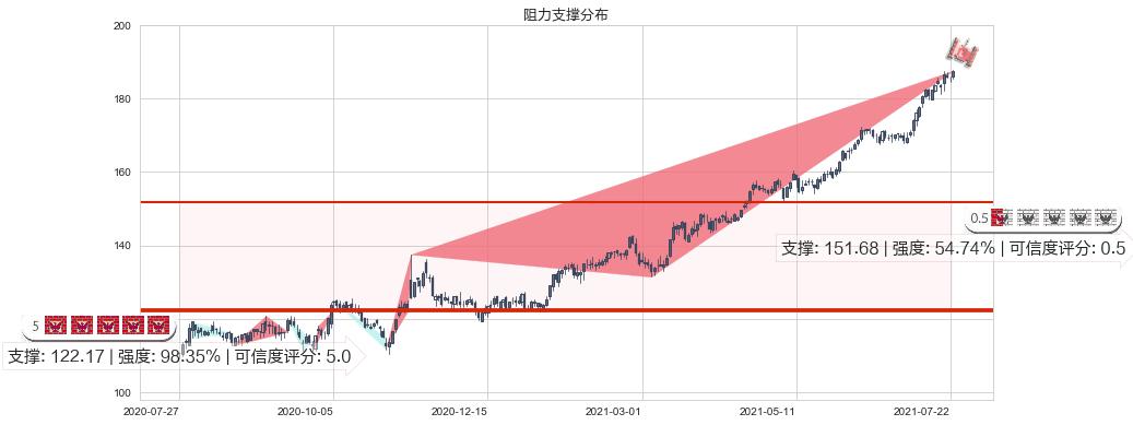 MAA房产信托(usMAA)阻力支撑位图-阿布量化
