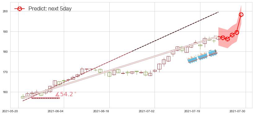 预测MAA房产信托(usMAA)价格K线图-阿布量化