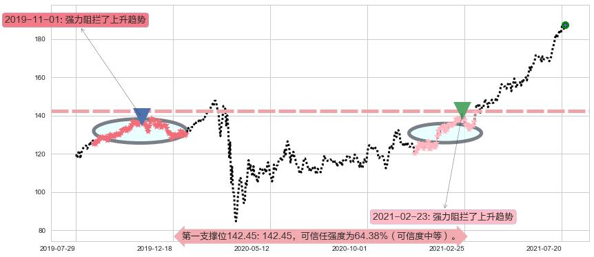 MAA房产信托阻力支撑位图-阿布量化