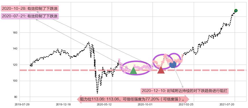 MAA房产信托阻力支撑位图-阿布量化