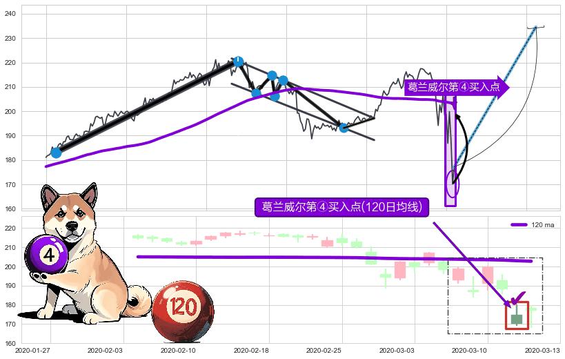 葛兰威尔第④买入点+【银山谷】买入点+【高山滑雪】买入点 ➕ 突破整理