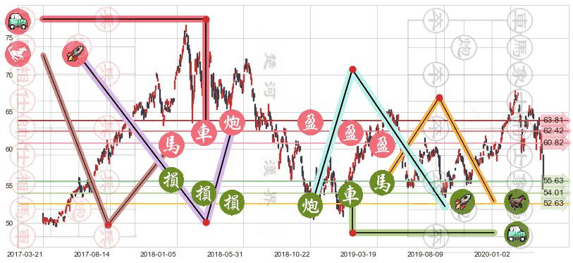 中国ETF-iShares MSCI(usMCHI)止盈止损位分析
