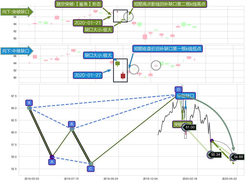 跳空缺口➕谐波(Target)