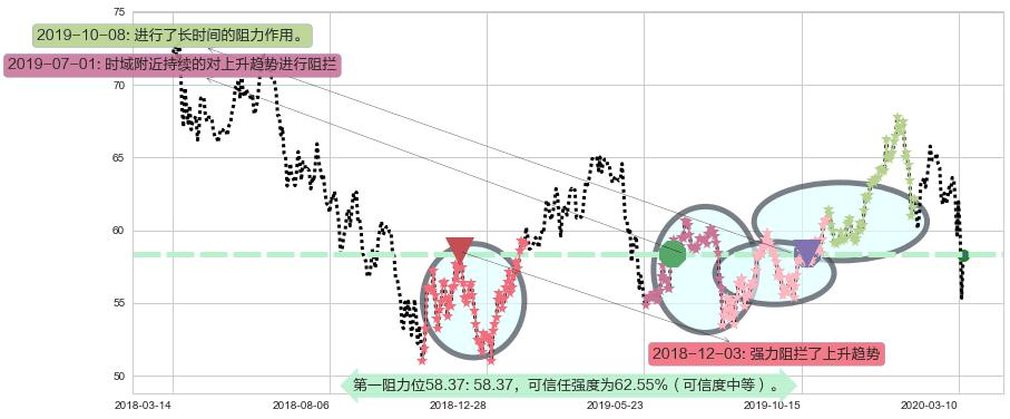 中国ETF-iShares MSCI阻力支撑位图-阿布量化