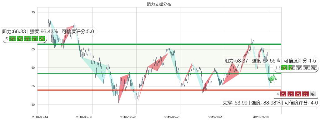 中国ETF-iShares MSCI(usMCHI)阻力支撑位图-阿布量化