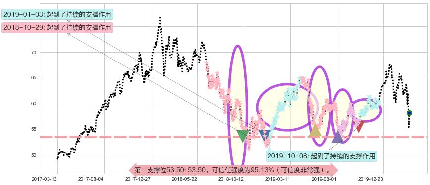 中国ETF-iShares MSCI阻力支撑位图-阿布量化