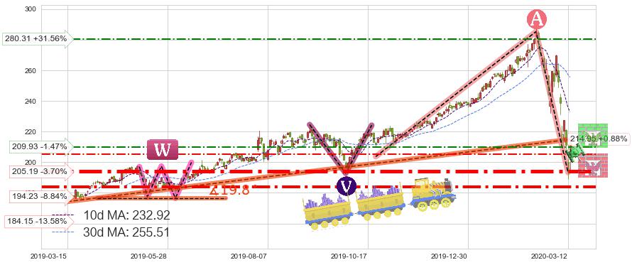 穆迪(MCO)短线趋势趋势阶段分析图-阿布量化