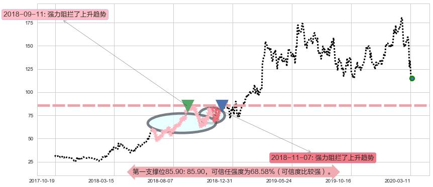MongoDB Inc.阻力支撑位图-阿布量化