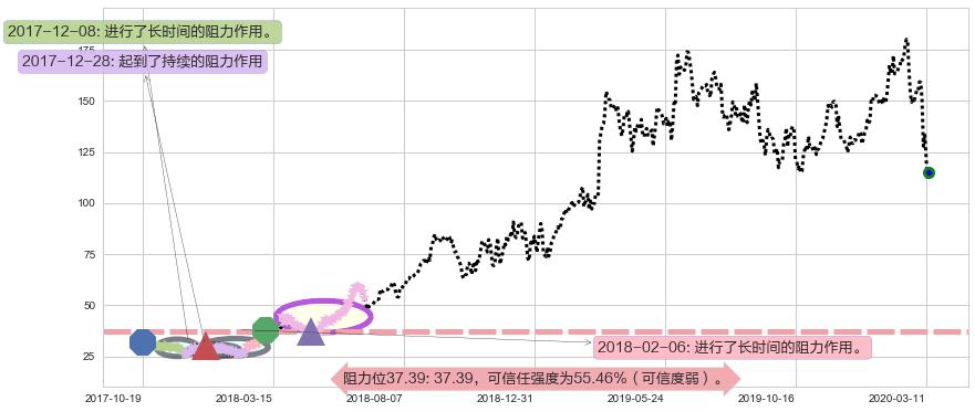 MongoDB Inc.阻力支撑位图-阿布量化