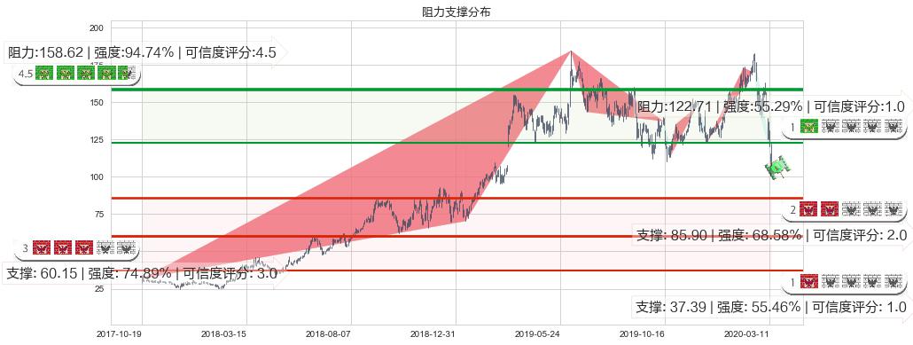 MongoDB Inc.(usMDB)阻力支撑位图-阿布量化
