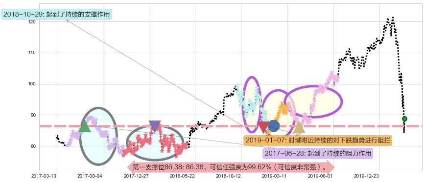 美敦力阻力支撑位图-阿布量化