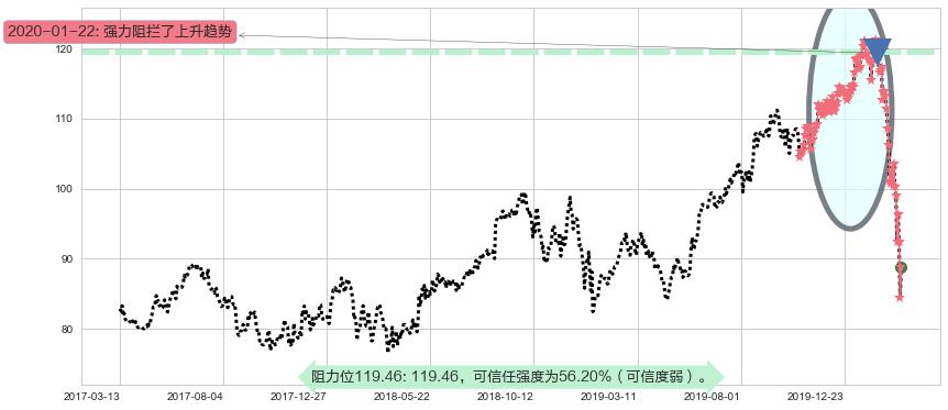 美敦力阻力支撑位图-阿布量化