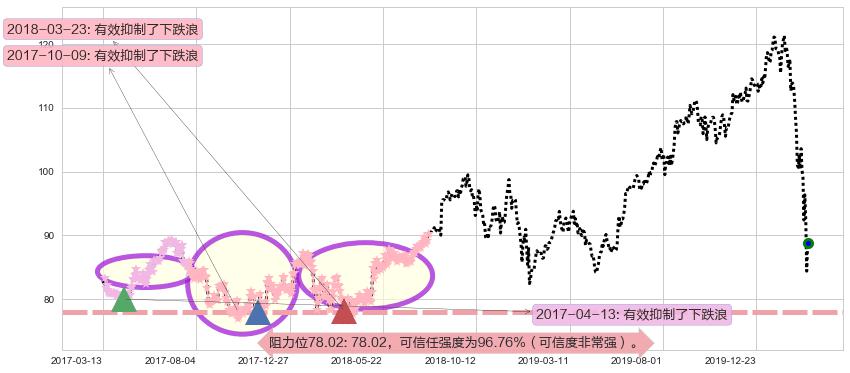 美敦力阻力支撑位图-阿布量化