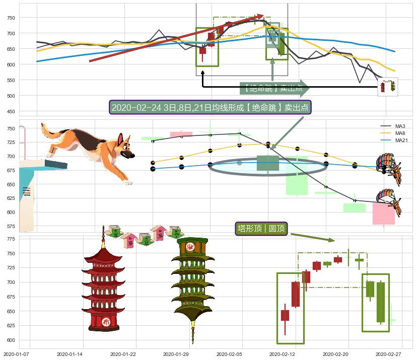 塔形顶 | 圆顶+下跌螺旋桨 ➕ 【绝命跳】卖出点