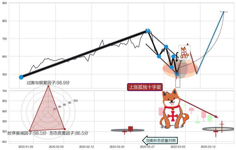 上涨孤独十字星 ➕ 突破整理