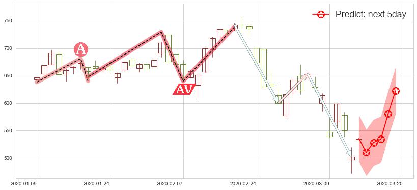 预测MercadoLibre(usMELI)价格K线图-阿布量化