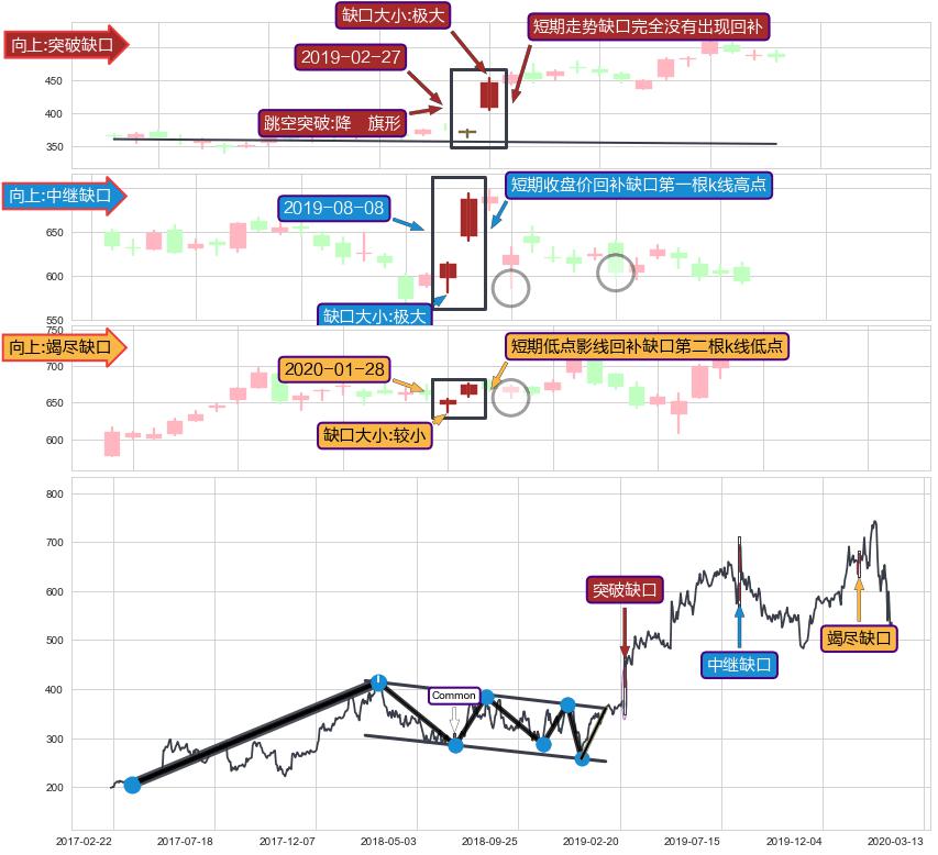 跳空缺口➕突破整理