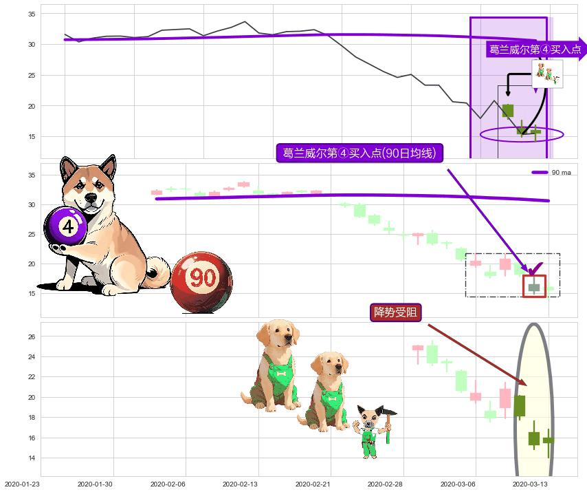 降势受阻+旭日东升 ➕ 葛兰威尔第④买入点