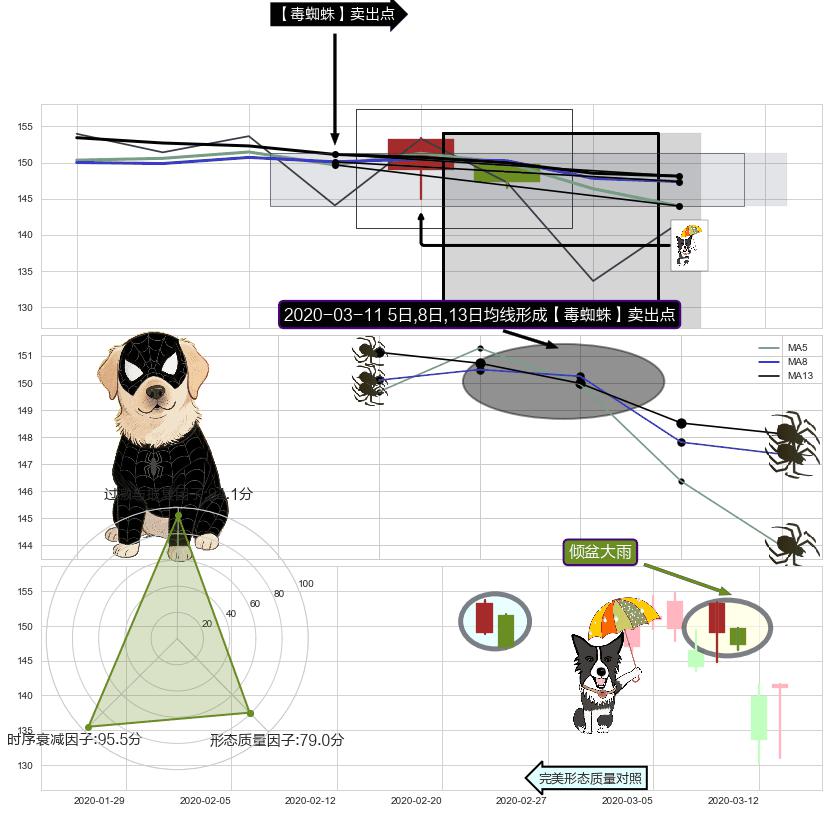 倾盆大雨+吊颈线（上吊线） ➕ 【毒蜘蛛】卖出点