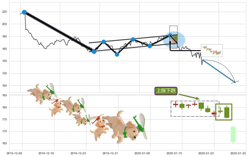 上探下跌+空方炮+两黑夹一红+黄昏之星（夜星）+三只乌鸦+双飞乌鸦(树上二鸦)+射击之星形态+倾盆大雨+下跌身怀六甲+吊颈线（上吊线）+塔形顶 | 圆顶 ➕ 突破整理