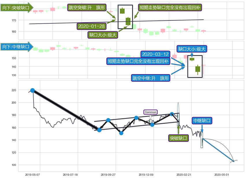 跳空缺口➕突破整理