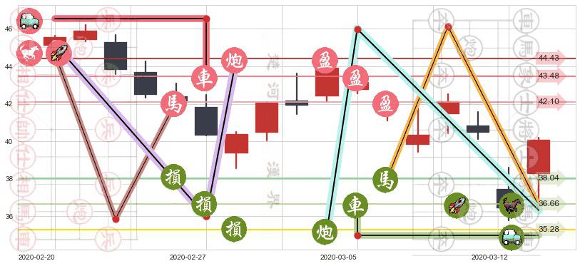 奥驰亚(usMO)止盈止损位分析
