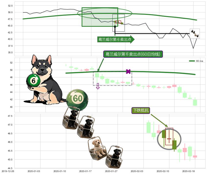 下跌抵抗+绵绵阴跌|下跌不止+下降覆盖线+黄昏之星（夜星）+射击之星形态+下跌身怀六甲+看跌(高位倒锤头)流星线+塔形顶 | 圆顶 ➕ 葛兰威尔第⑥卖出点
