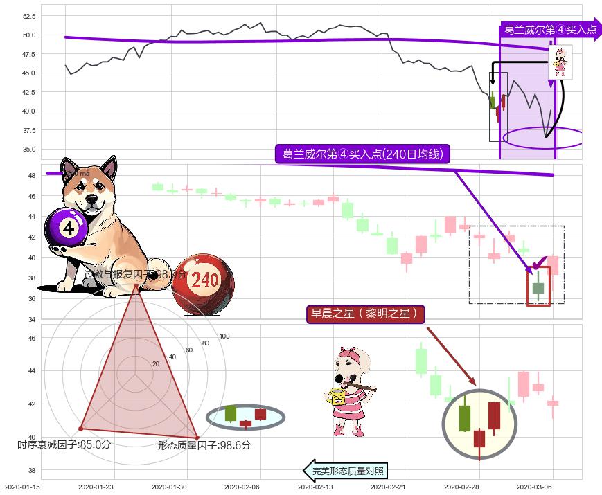 早晨之星（黎明之星）+多方炮+旭日东升 ➕ 葛兰威尔第④买入点