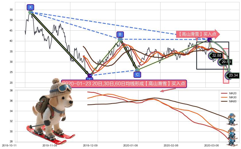 【高山滑雪】买入点 ➕ 谐波(Target)