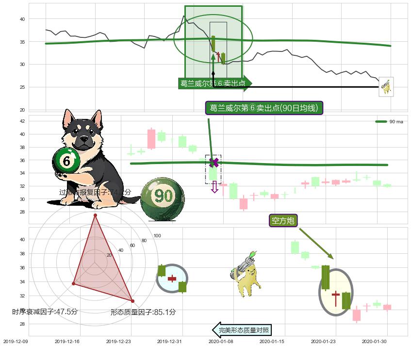 空方炮+下跌身怀六甲+看跌(高位倒锤头)流星线+下降三部曲（降势三鹤）+黄昏之星（夜星） ➕ 葛兰威尔第⑥卖出点