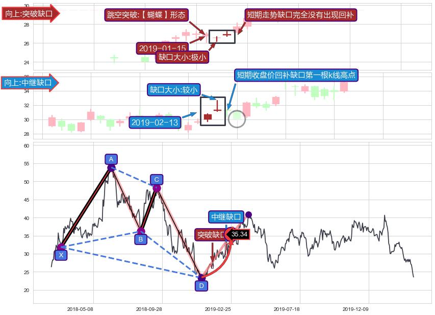跳空缺口➕谐波(Target)