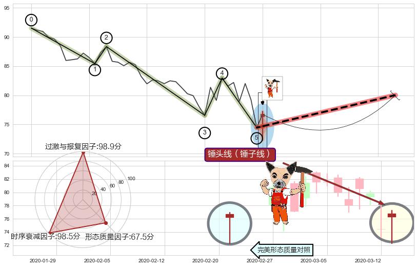 锤头线（锤子线）+旭日东升+上涨孤独十字星 ➕ 调整浪ABC