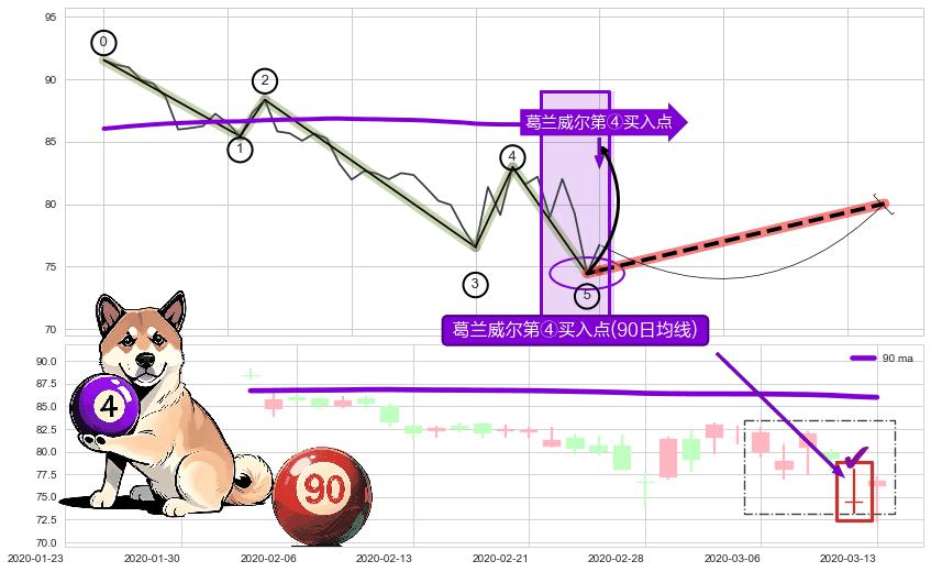 葛兰威尔第④买入点+【高山滑雪】买入点 ➕ 调整浪ABC