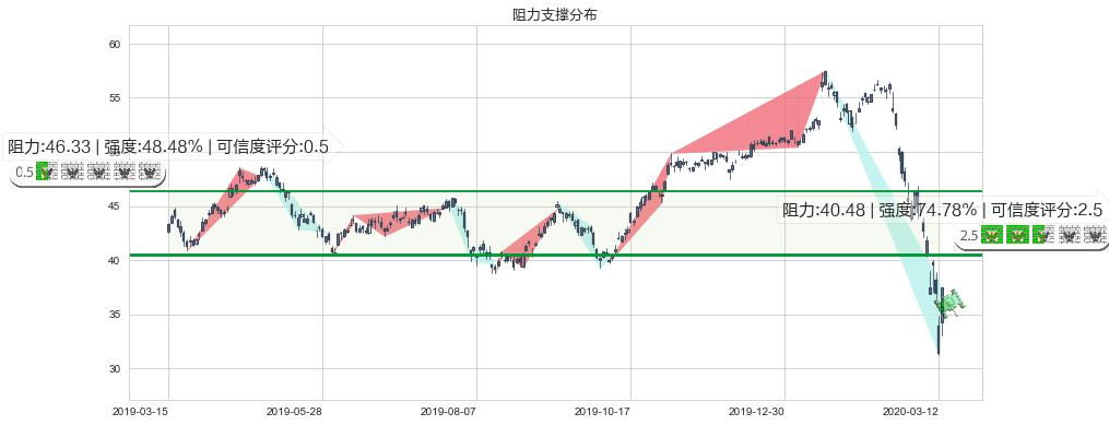 摩根士丹利(usMS)阻力支撑位图-阿布量化